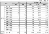 조달청 물품구매 금주(’24.7.1. ~ ’24.7.5.) 입찰동향