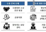 관세청, ‘소상공인 수출기업화를 위한 관세행정 지원방안’ 마련