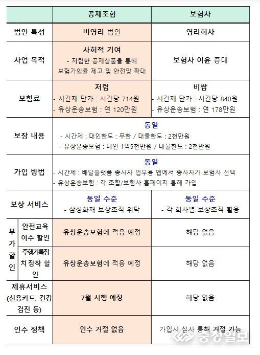 공제조합 및 보험사 상품 비교