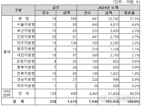 지역별 입찰예정 현황