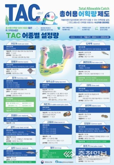 TAC 적용대상과 설정량