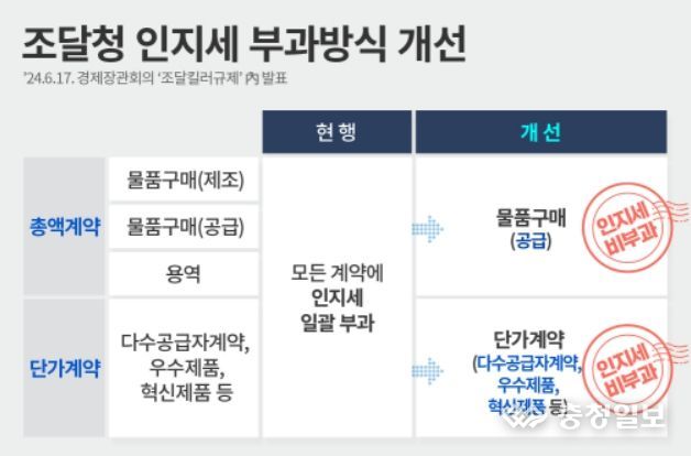 조달청 인지세 부과방식 개선