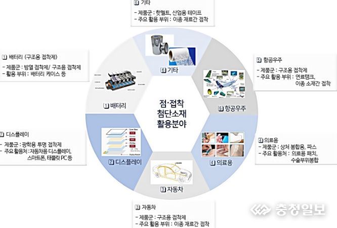 충주시, 첨단소재 국책 사업 연이은 선정 쾌거