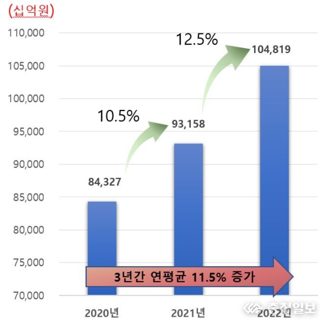 코로나19 시기 식품산업 생산실적(2020년~2022년)